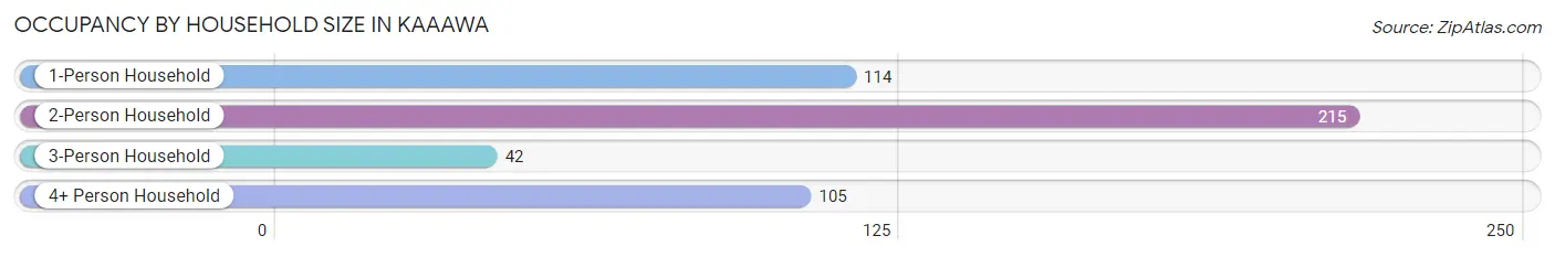 Occupancy by Household Size in Kaaawa