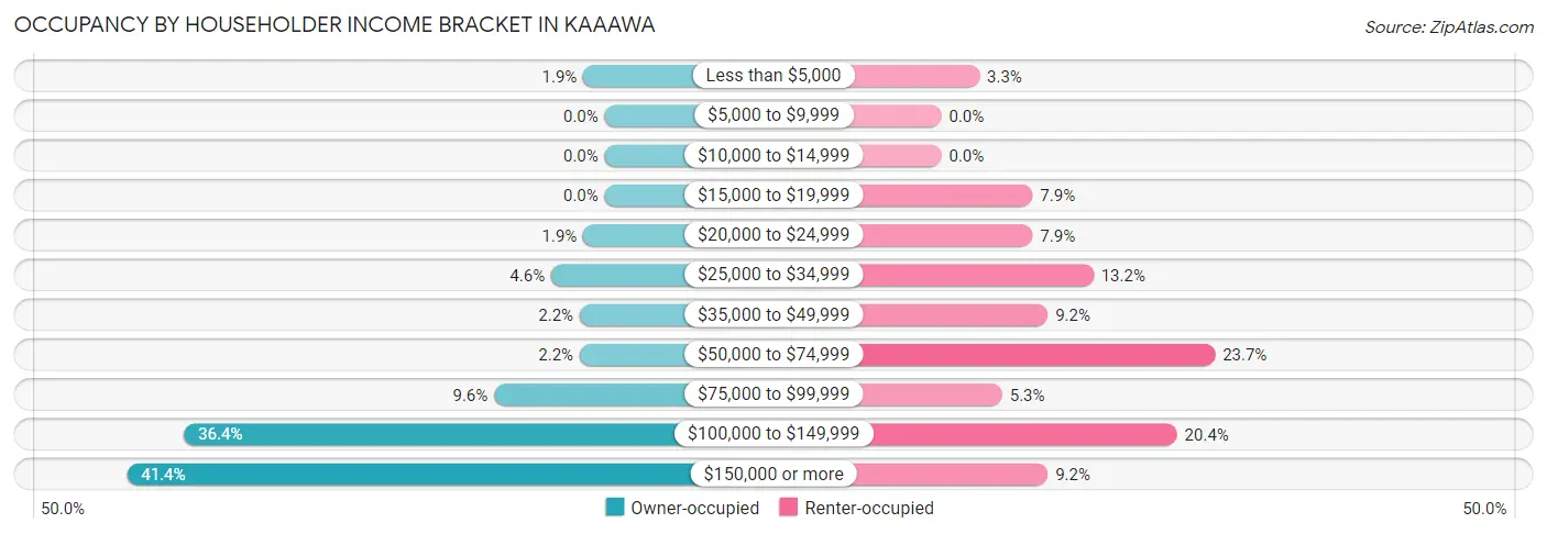 Occupancy by Householder Income Bracket in Kaaawa