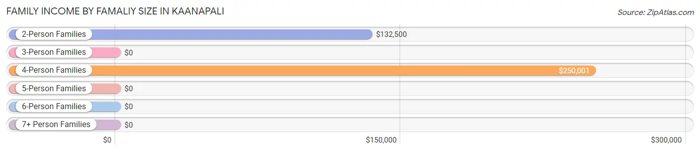 Family Income by Famaliy Size in Kaanapali