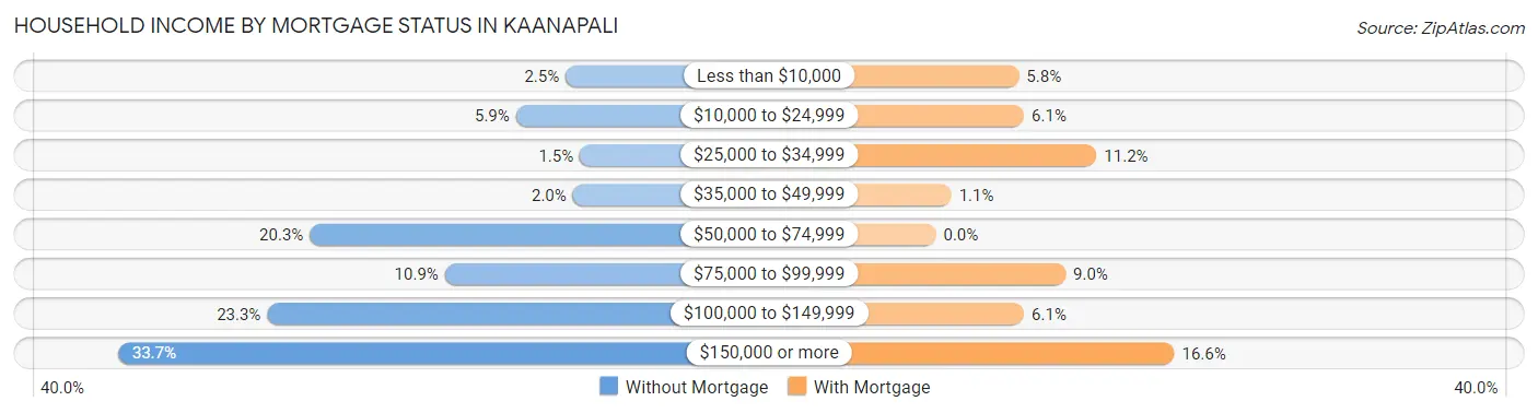 Household Income by Mortgage Status in Kaanapali