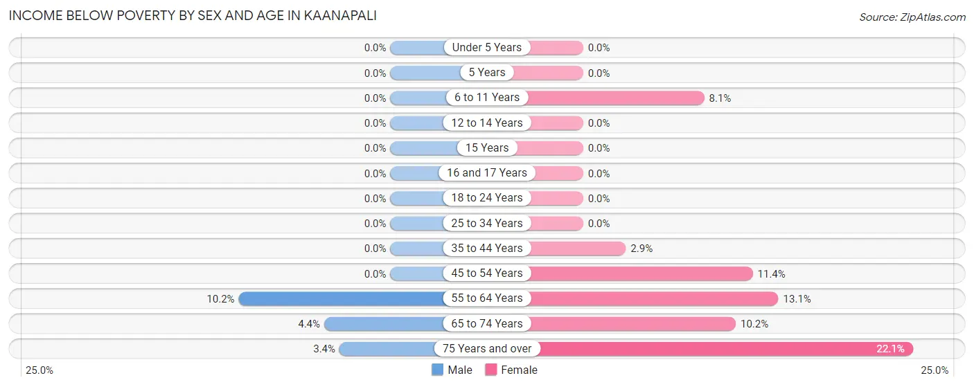 Income Below Poverty by Sex and Age in Kaanapali