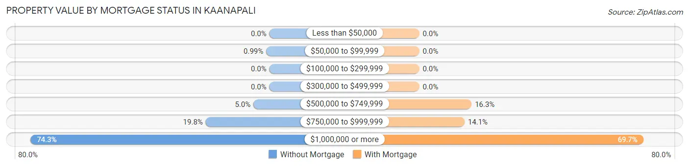 Property Value by Mortgage Status in Kaanapali