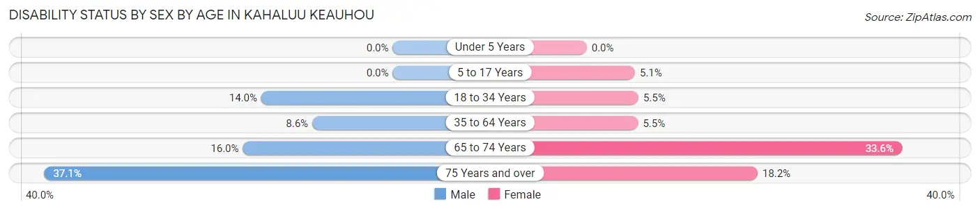 Disability Status by Sex by Age in Kahaluu Keauhou