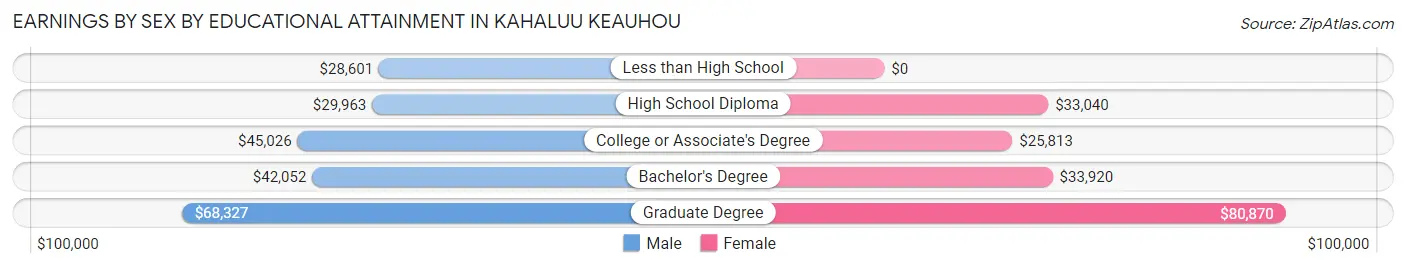 Earnings by Sex by Educational Attainment in Kahaluu Keauhou