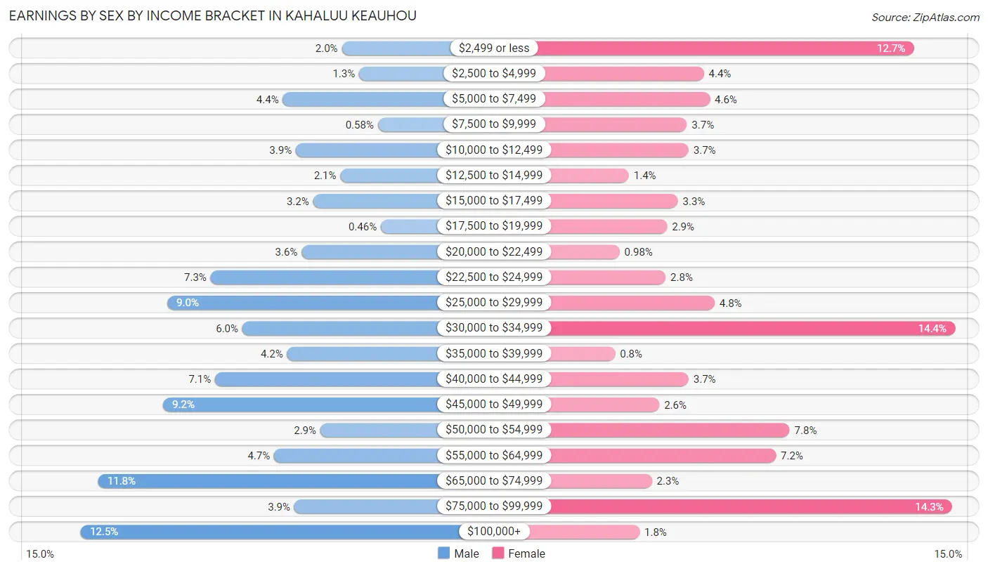 Earnings by Sex by Income Bracket in Kahaluu Keauhou