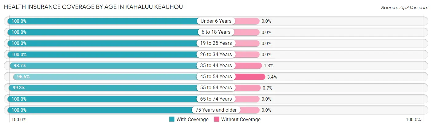 Health Insurance Coverage by Age in Kahaluu Keauhou