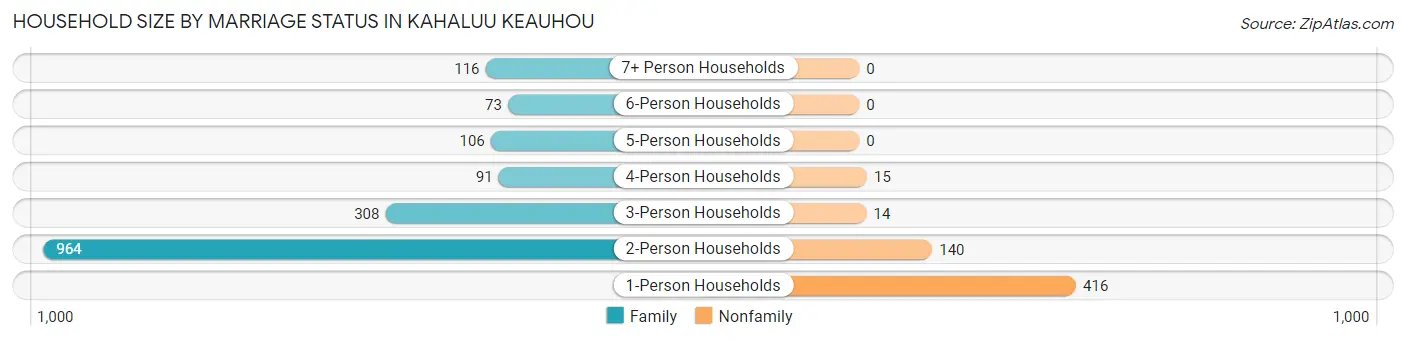 Household Size by Marriage Status in Kahaluu Keauhou