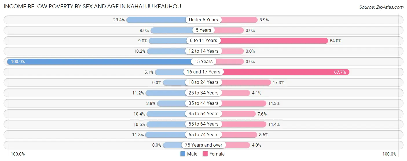 Income Below Poverty by Sex and Age in Kahaluu Keauhou