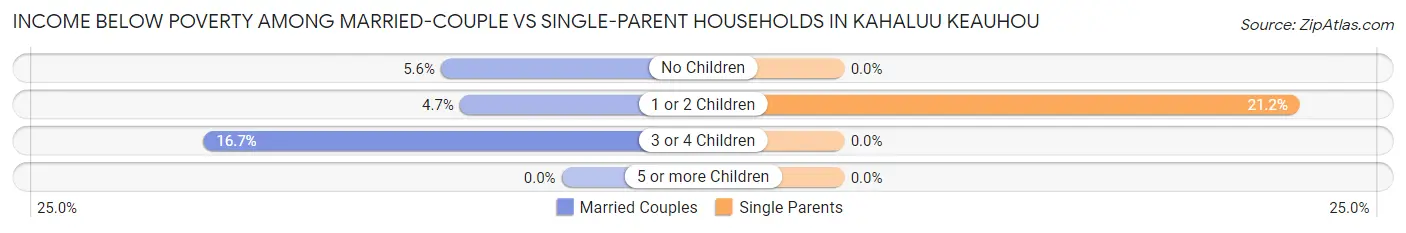 Income Below Poverty Among Married-Couple vs Single-Parent Households in Kahaluu Keauhou