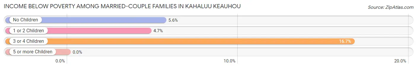 Income Below Poverty Among Married-Couple Families in Kahaluu Keauhou