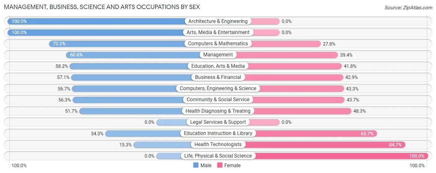 Management, Business, Science and Arts Occupations by Sex in Kahaluu Keauhou