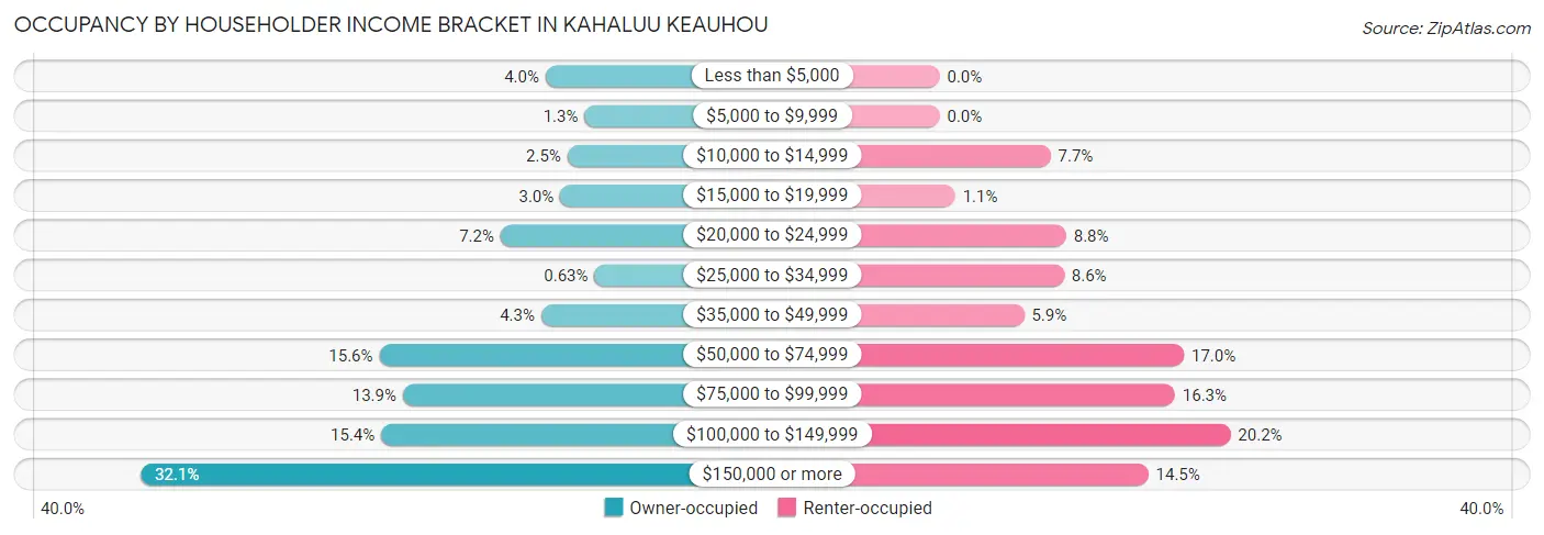 Occupancy by Householder Income Bracket in Kahaluu Keauhou