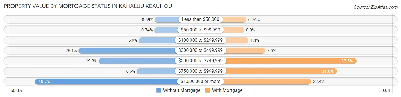 Property Value by Mortgage Status in Kahaluu Keauhou