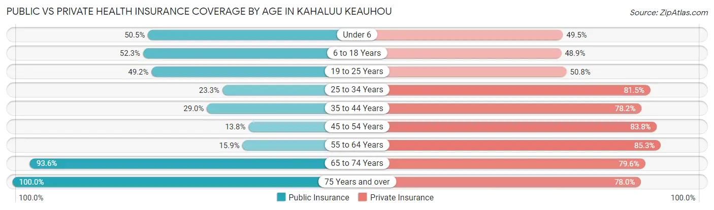 Public vs Private Health Insurance Coverage by Age in Kahaluu Keauhou