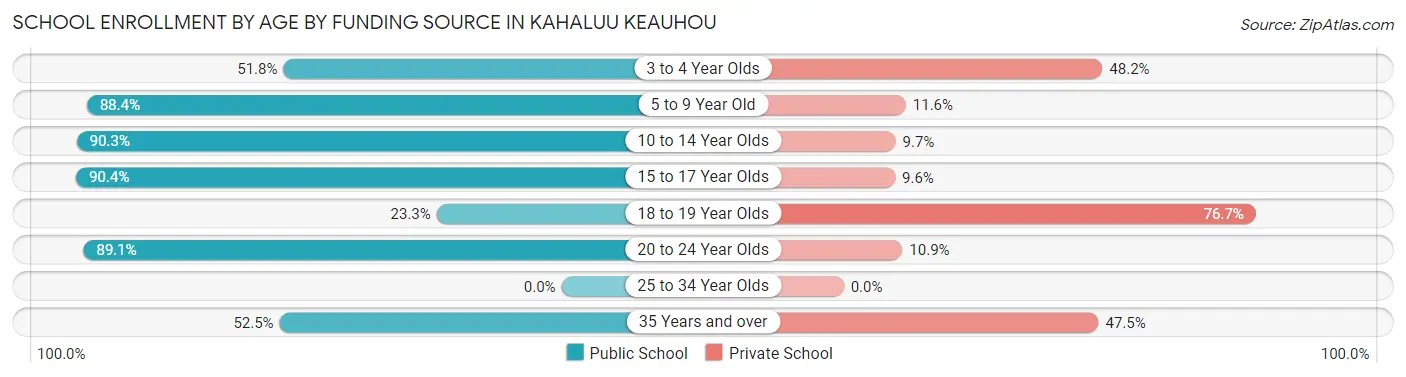 School Enrollment by Age by Funding Source in Kahaluu Keauhou