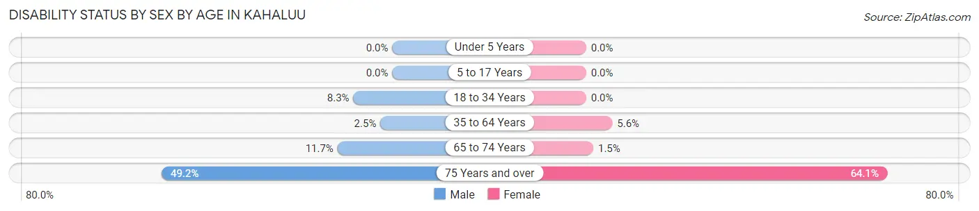 Disability Status by Sex by Age in Kahaluu