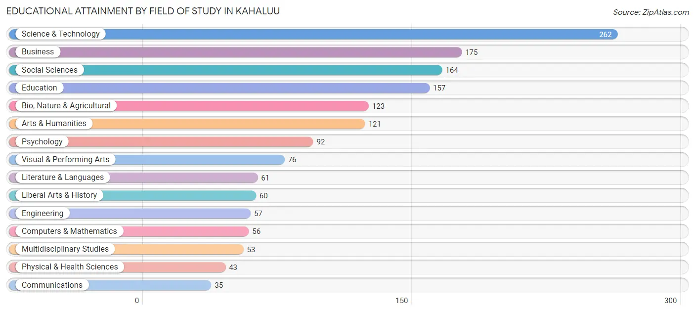 Educational Attainment by Field of Study in Kahaluu