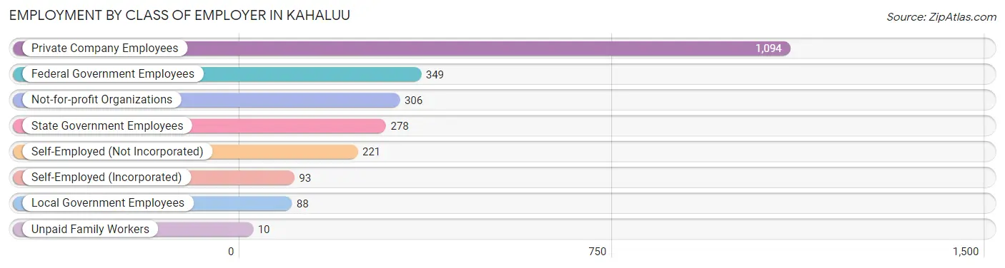 Employment by Class of Employer in Kahaluu