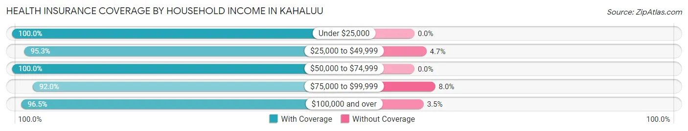 Health Insurance Coverage by Household Income in Kahaluu