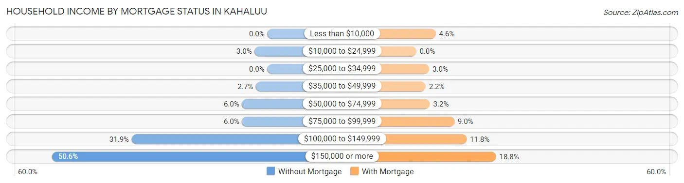 Household Income by Mortgage Status in Kahaluu