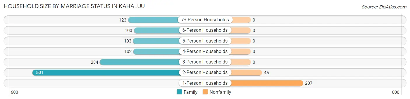 Household Size by Marriage Status in Kahaluu
