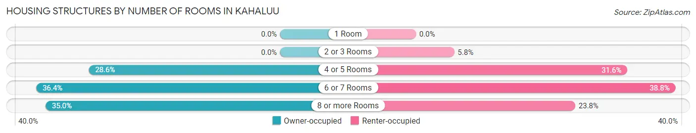 Housing Structures by Number of Rooms in Kahaluu
