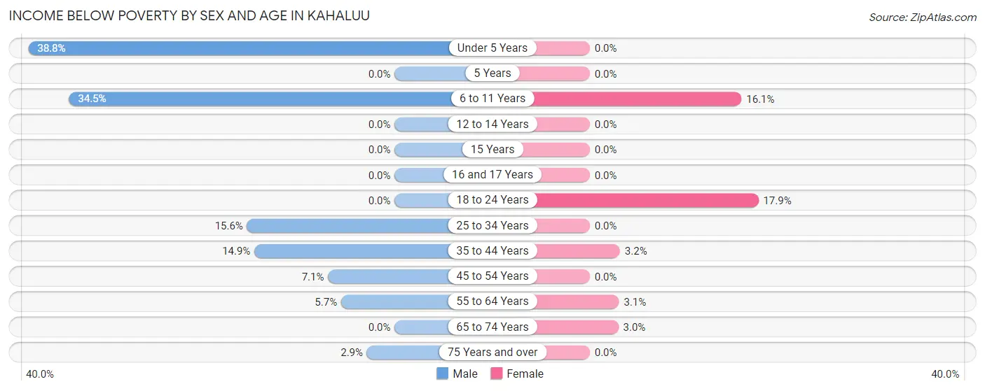 Income Below Poverty by Sex and Age in Kahaluu