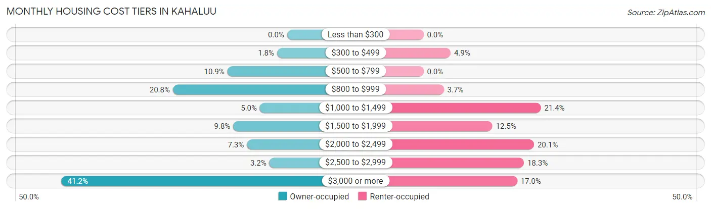 Monthly Housing Cost Tiers in Kahaluu