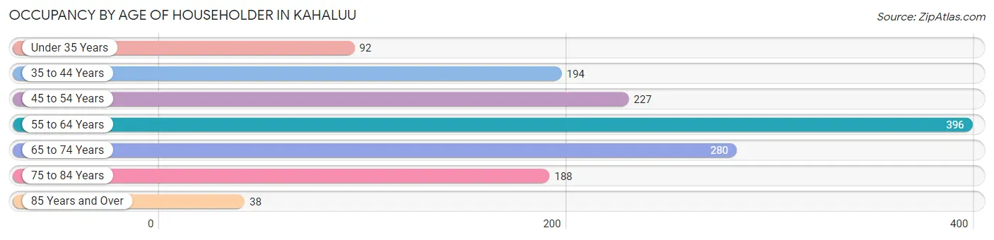 Occupancy by Age of Householder in Kahaluu