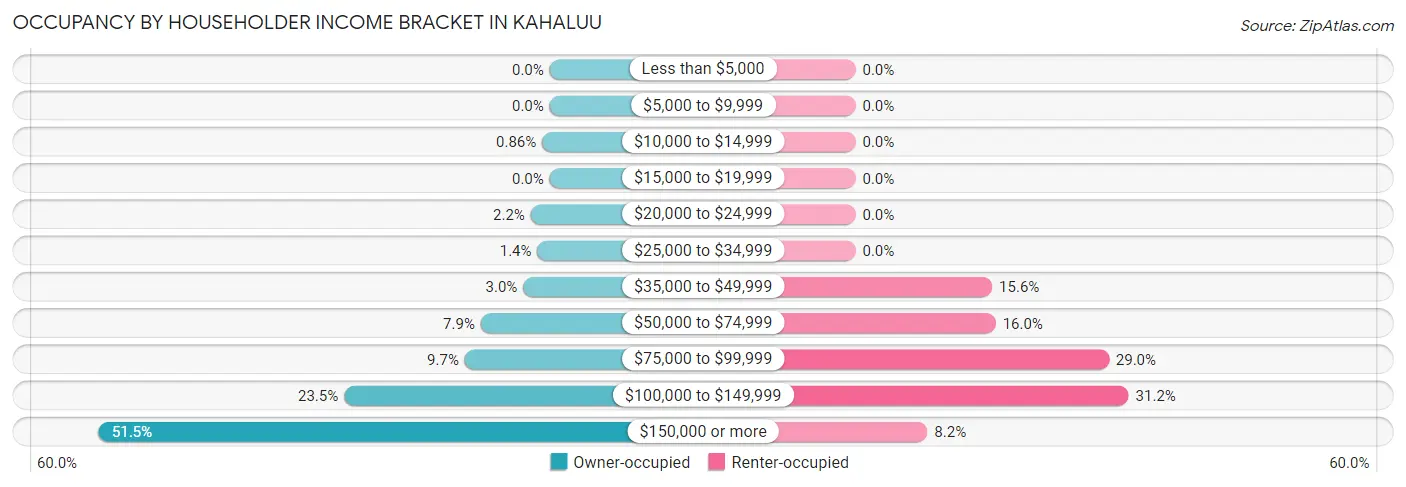 Occupancy by Householder Income Bracket in Kahaluu