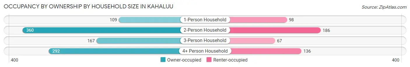Occupancy by Ownership by Household Size in Kahaluu