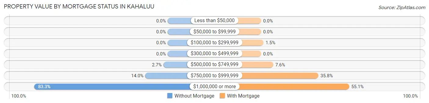 Property Value by Mortgage Status in Kahaluu