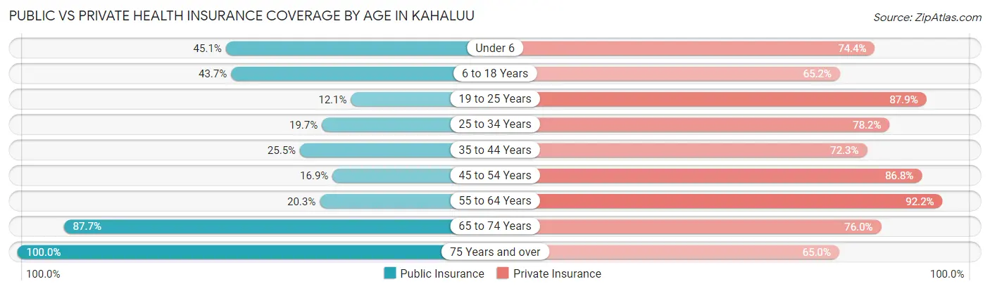 Public vs Private Health Insurance Coverage by Age in Kahaluu