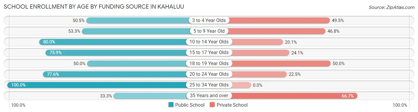 School Enrollment by Age by Funding Source in Kahaluu