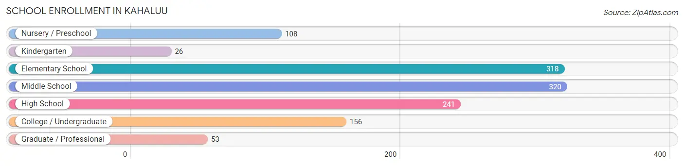 School Enrollment in Kahaluu