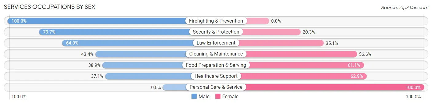 Services Occupations by Sex in Kahaluu