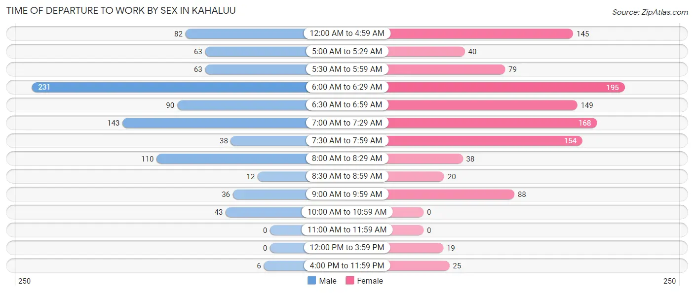 Time of Departure to Work by Sex in Kahaluu