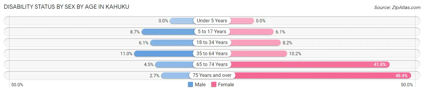 Disability Status by Sex by Age in Kahuku