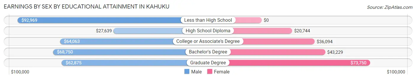 Earnings by Sex by Educational Attainment in Kahuku