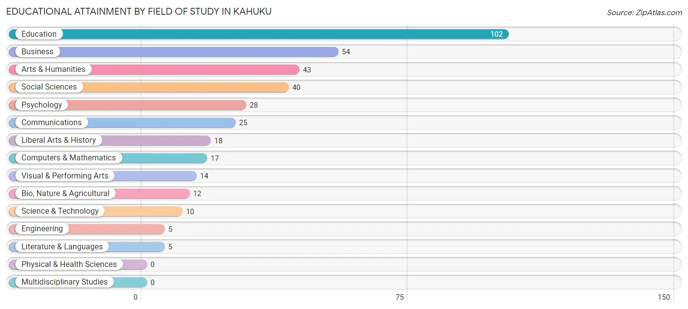 Educational Attainment by Field of Study in Kahuku