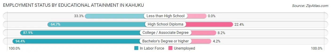 Employment Status by Educational Attainment in Kahuku