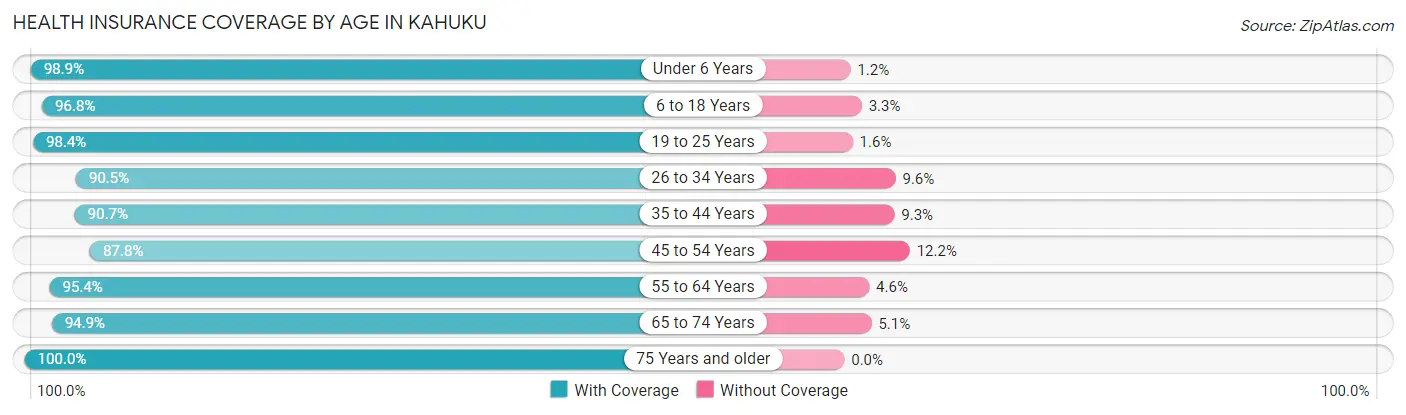 Health Insurance Coverage by Age in Kahuku