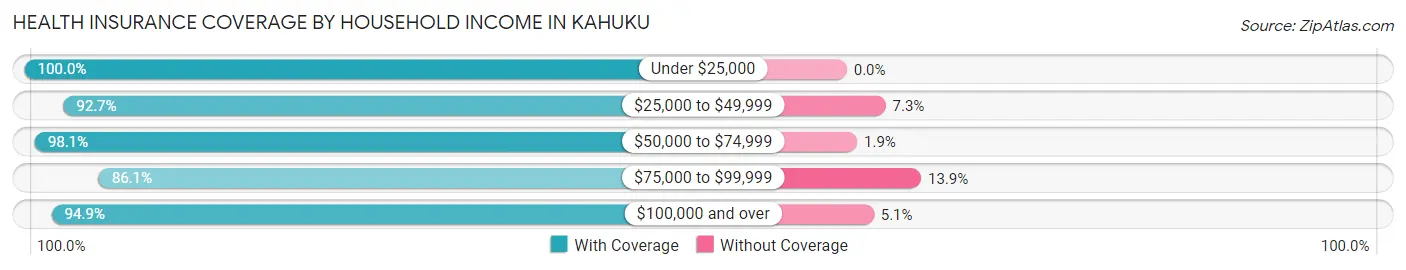 Health Insurance Coverage by Household Income in Kahuku