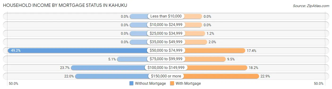 Household Income by Mortgage Status in Kahuku