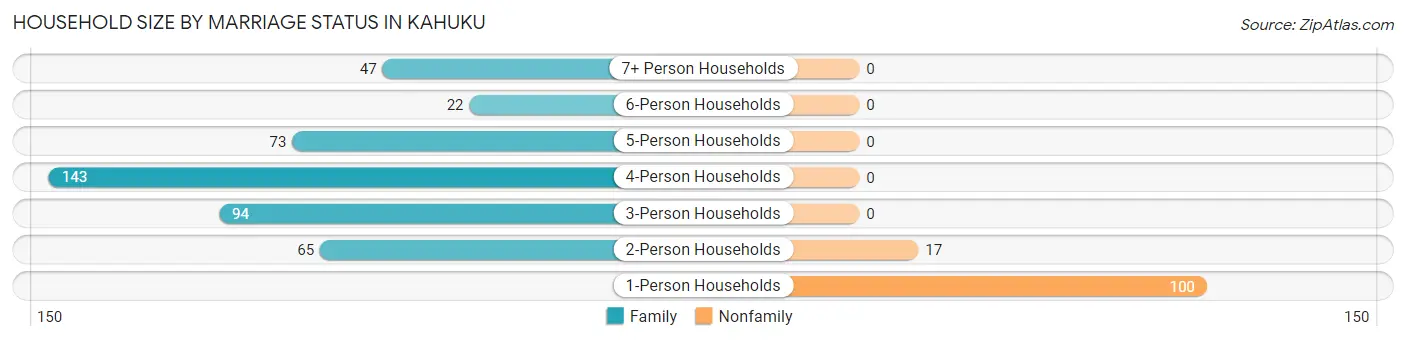 Household Size by Marriage Status in Kahuku