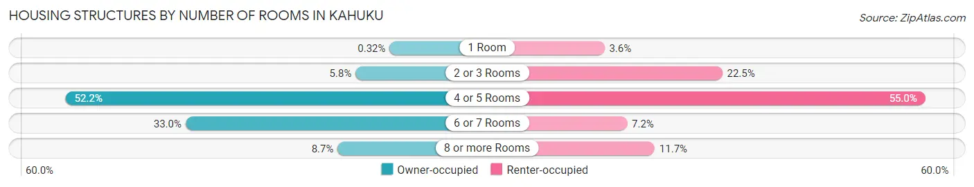 Housing Structures by Number of Rooms in Kahuku