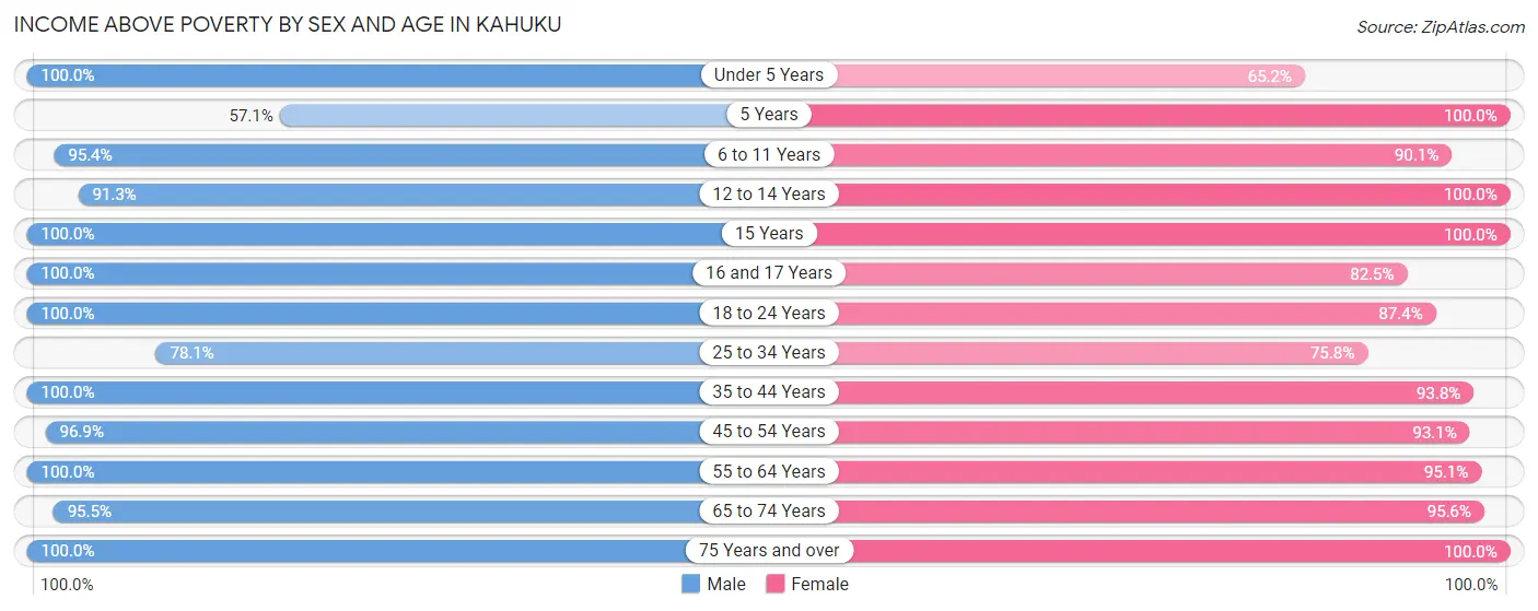 Income Above Poverty by Sex and Age in Kahuku