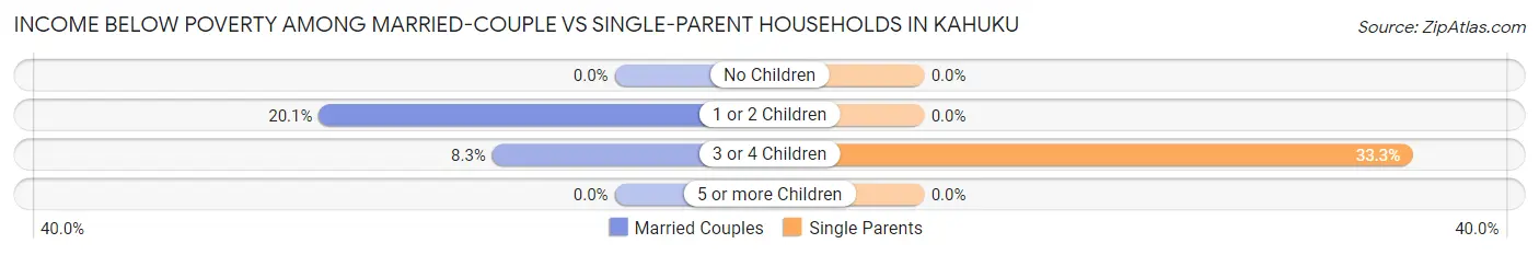 Income Below Poverty Among Married-Couple vs Single-Parent Households in Kahuku