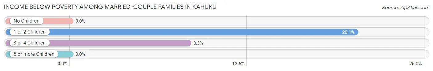 Income Below Poverty Among Married-Couple Families in Kahuku