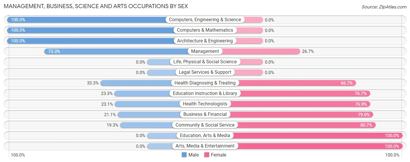 Management, Business, Science and Arts Occupations by Sex in Kahuku